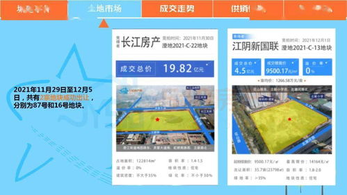 12月第一周,江陰商品新房成交套數214套,環比上升1.4