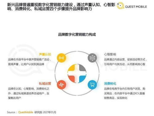 2021食品飲料行業(yè)新品牌數(shù)字化營(yíng)銷(xiāo)洞察報(bào)告